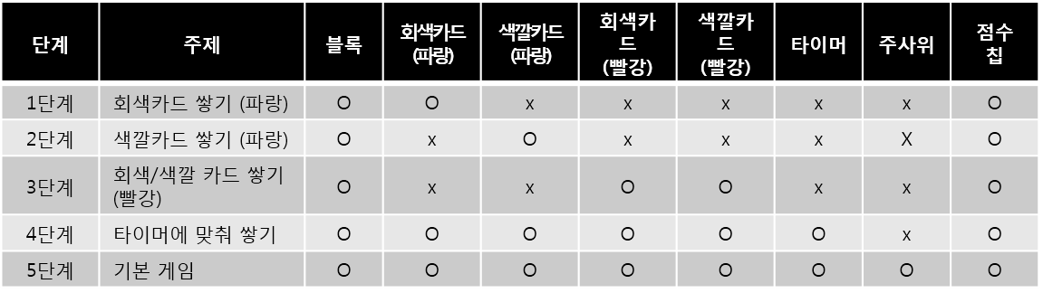 장애아동의 장애 정도에 따라 단계별로 나눠 진행하는 방법을 설명한 표 / 1단계-회색카드쌓기(파랑)-블록,점수칩, 2단계-색깔카드 쌓기(파랑)-블록,색깔카드(파랑),점수 칩, 3단계-회색/색깔카드 쌓기(빨강)-브록,회색카드(빨강),점수칩, 4단계-타이머에 맞춰쌓기-블록,회색카드(파랑)색깔카드(파랑),회색카드(빨강),색깔카드(빨강),타이머, 점수칩, 5단-기본게임-블록,회색카드(파랑), 색깔카드(파랑),회색카드(빨강),색깔카드(빨강),타이머,주사위,점수칩